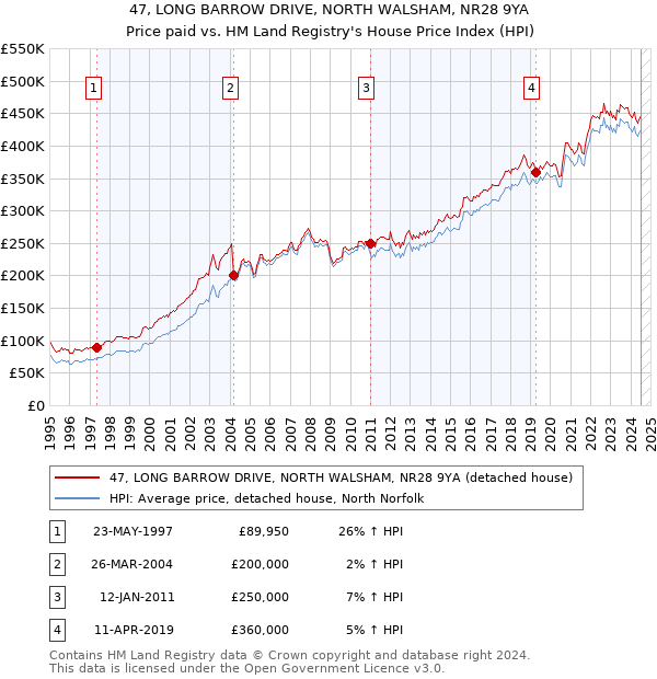 47, LONG BARROW DRIVE, NORTH WALSHAM, NR28 9YA: Price paid vs HM Land Registry's House Price Index