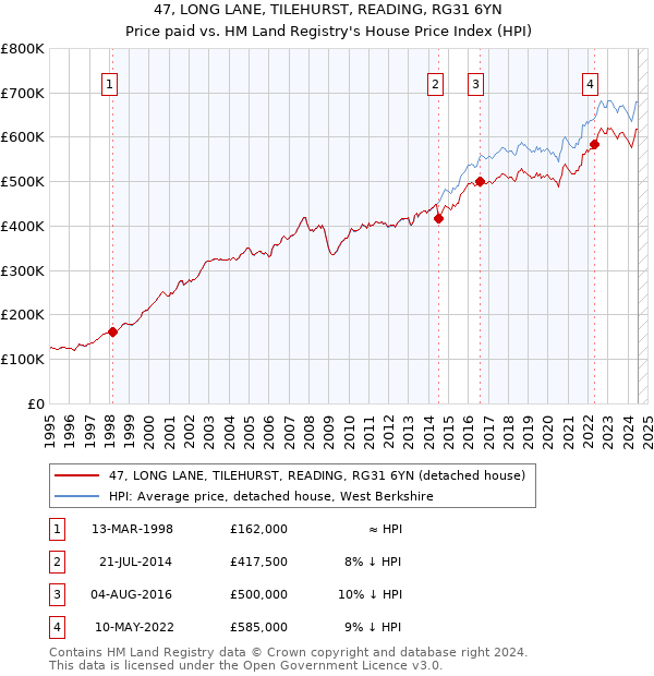 47, LONG LANE, TILEHURST, READING, RG31 6YN: Price paid vs HM Land Registry's House Price Index