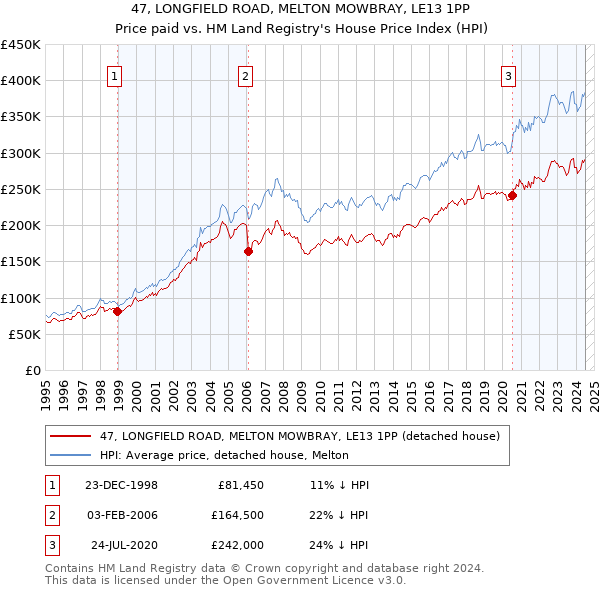 47, LONGFIELD ROAD, MELTON MOWBRAY, LE13 1PP: Price paid vs HM Land Registry's House Price Index