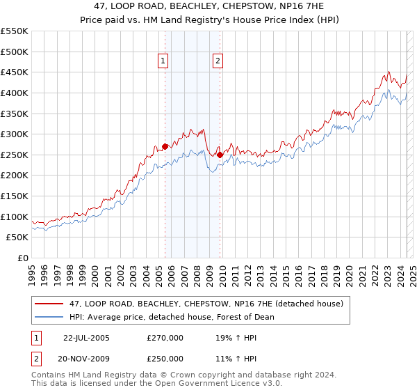 47, LOOP ROAD, BEACHLEY, CHEPSTOW, NP16 7HE: Price paid vs HM Land Registry's House Price Index