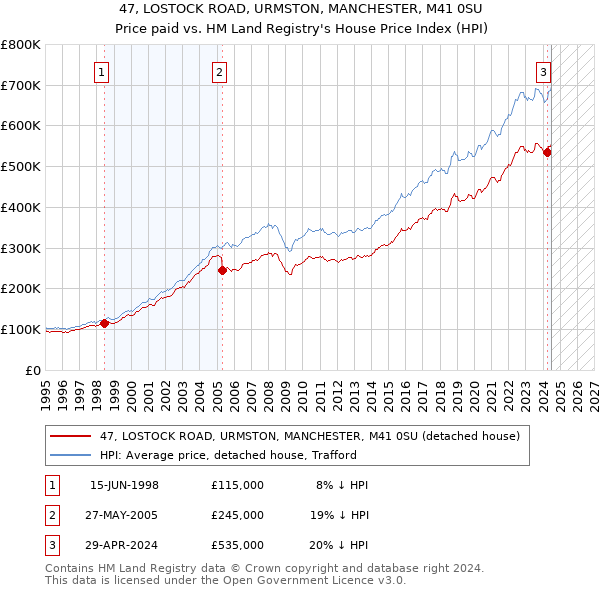 47, LOSTOCK ROAD, URMSTON, MANCHESTER, M41 0SU: Price paid vs HM Land Registry's House Price Index