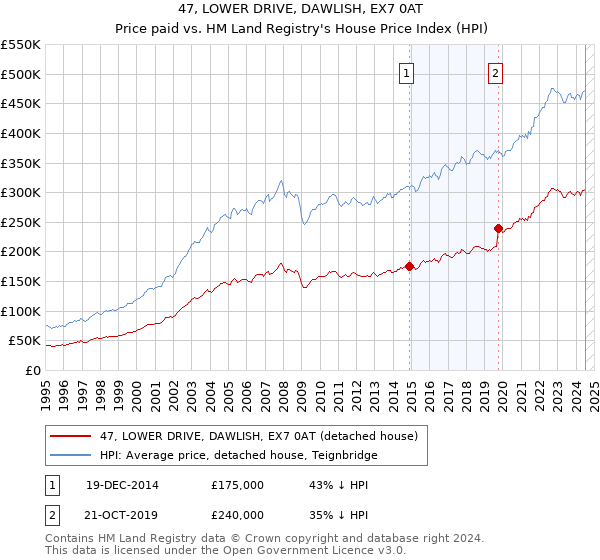 47, LOWER DRIVE, DAWLISH, EX7 0AT: Price paid vs HM Land Registry's House Price Index