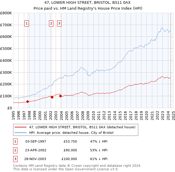 47, LOWER HIGH STREET, BRISTOL, BS11 0AX: Price paid vs HM Land Registry's House Price Index