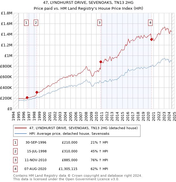 47, LYNDHURST DRIVE, SEVENOAKS, TN13 2HG: Price paid vs HM Land Registry's House Price Index