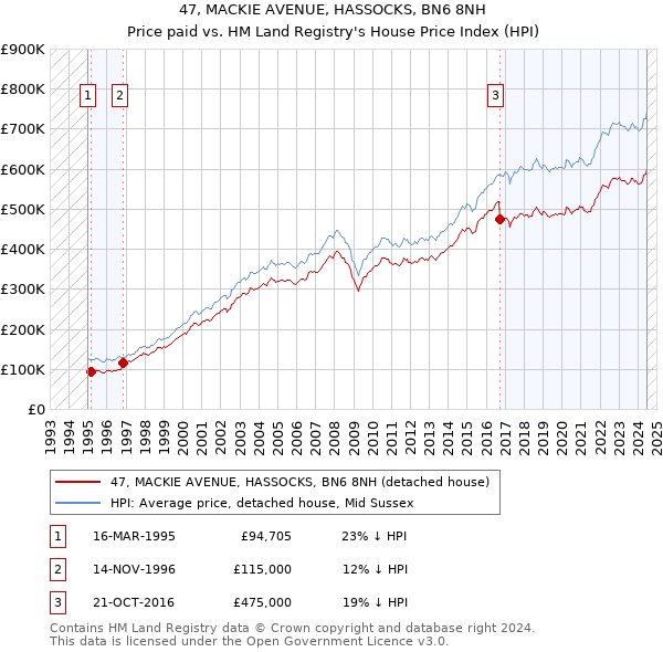 47, MACKIE AVENUE, HASSOCKS, BN6 8NH: Price paid vs HM Land Registry's House Price Index