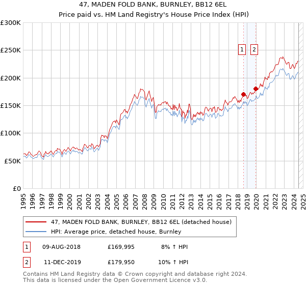 47, MADEN FOLD BANK, BURNLEY, BB12 6EL: Price paid vs HM Land Registry's House Price Index