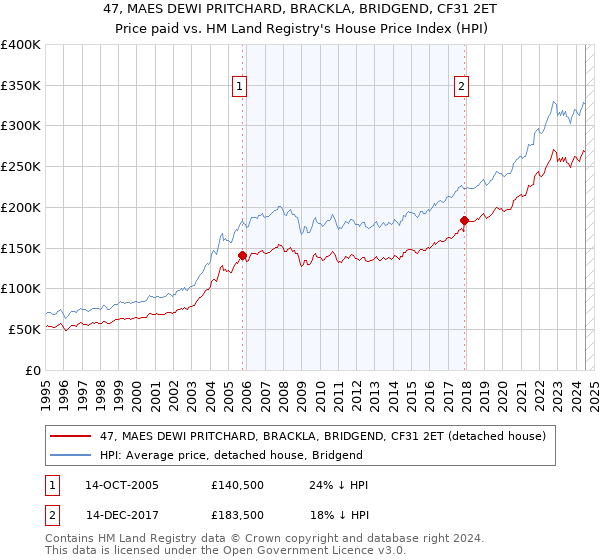 47, MAES DEWI PRITCHARD, BRACKLA, BRIDGEND, CF31 2ET: Price paid vs HM Land Registry's House Price Index