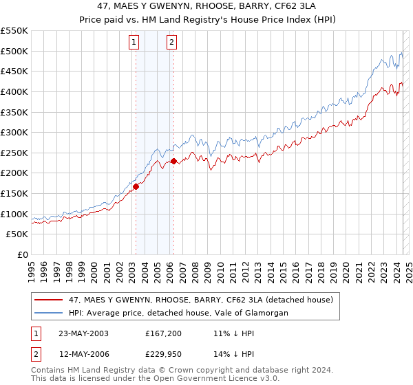 47, MAES Y GWENYN, RHOOSE, BARRY, CF62 3LA: Price paid vs HM Land Registry's House Price Index