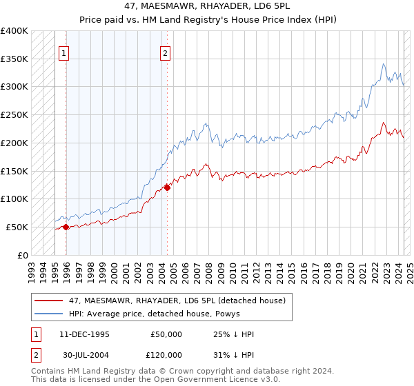 47, MAESMAWR, RHAYADER, LD6 5PL: Price paid vs HM Land Registry's House Price Index