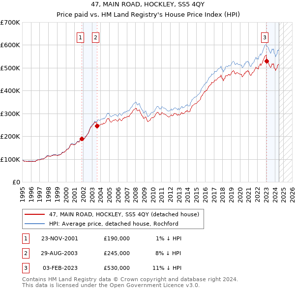 47, MAIN ROAD, HOCKLEY, SS5 4QY: Price paid vs HM Land Registry's House Price Index