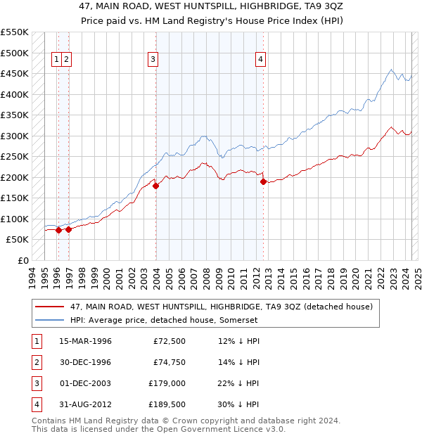 47, MAIN ROAD, WEST HUNTSPILL, HIGHBRIDGE, TA9 3QZ: Price paid vs HM Land Registry's House Price Index