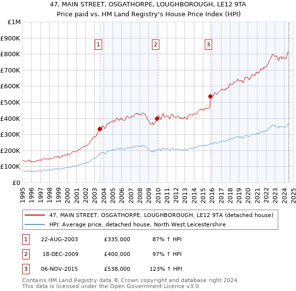 47, MAIN STREET, OSGATHORPE, LOUGHBOROUGH, LE12 9TA: Price paid vs HM Land Registry's House Price Index