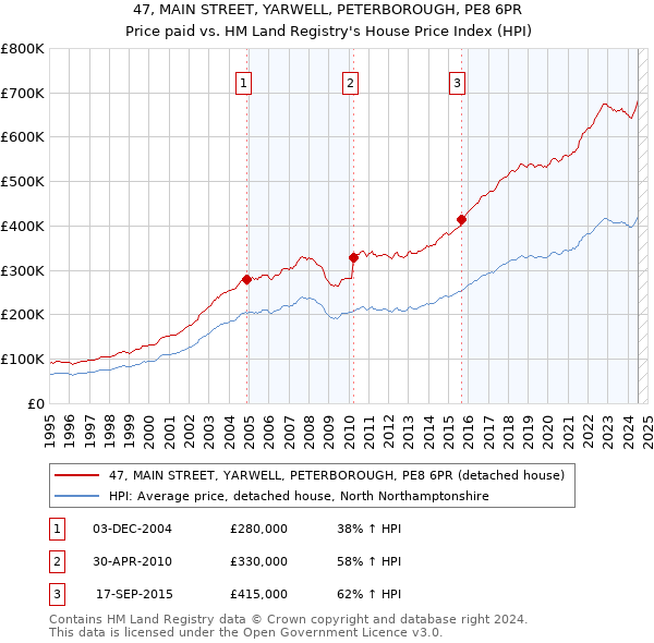 47, MAIN STREET, YARWELL, PETERBOROUGH, PE8 6PR: Price paid vs HM Land Registry's House Price Index