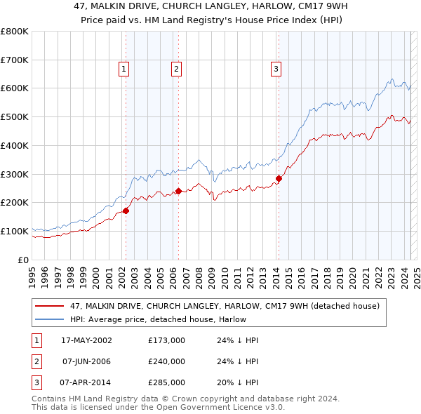 47, MALKIN DRIVE, CHURCH LANGLEY, HARLOW, CM17 9WH: Price paid vs HM Land Registry's House Price Index