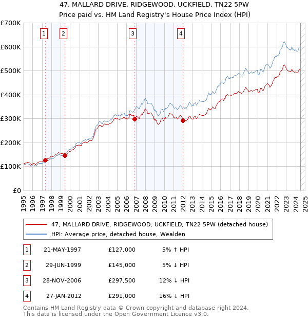 47, MALLARD DRIVE, RIDGEWOOD, UCKFIELD, TN22 5PW: Price paid vs HM Land Registry's House Price Index