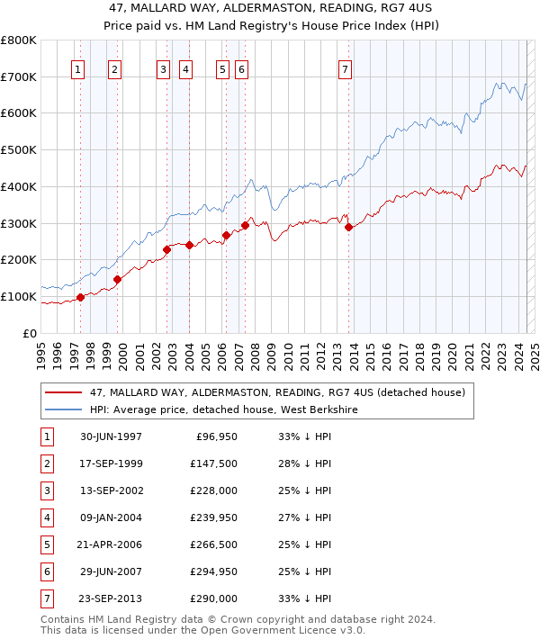 47, MALLARD WAY, ALDERMASTON, READING, RG7 4US: Price paid vs HM Land Registry's House Price Index