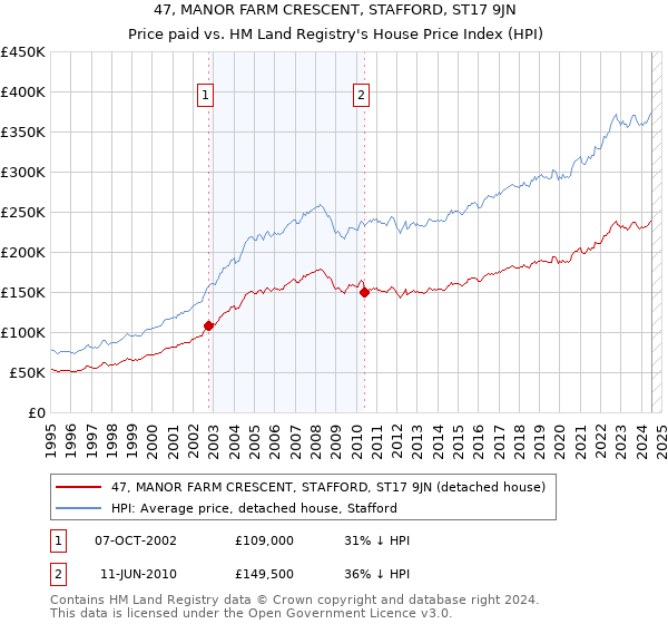 47, MANOR FARM CRESCENT, STAFFORD, ST17 9JN: Price paid vs HM Land Registry's House Price Index