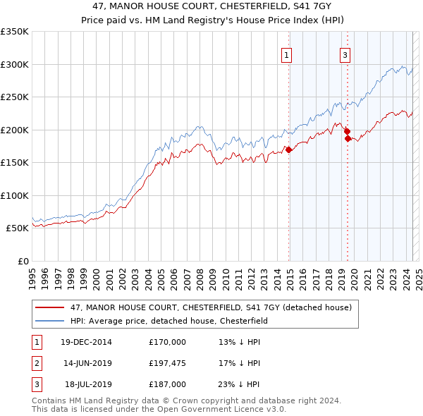 47, MANOR HOUSE COURT, CHESTERFIELD, S41 7GY: Price paid vs HM Land Registry's House Price Index