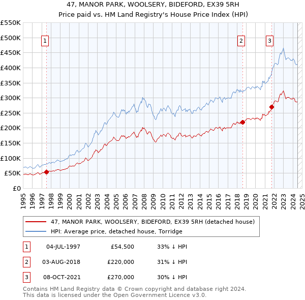 47, MANOR PARK, WOOLSERY, BIDEFORD, EX39 5RH: Price paid vs HM Land Registry's House Price Index