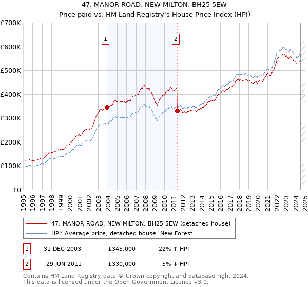 47, MANOR ROAD, NEW MILTON, BH25 5EW: Price paid vs HM Land Registry's House Price Index