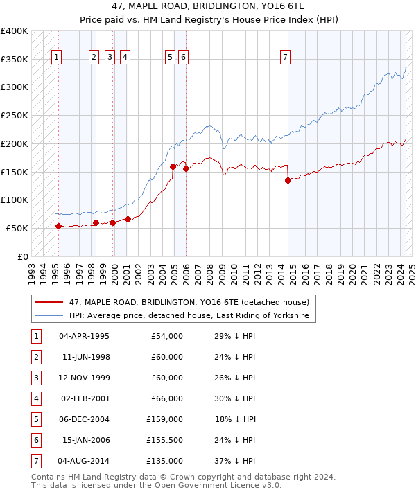 47, MAPLE ROAD, BRIDLINGTON, YO16 6TE: Price paid vs HM Land Registry's House Price Index