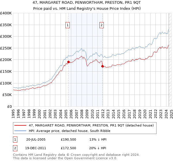 47, MARGARET ROAD, PENWORTHAM, PRESTON, PR1 9QT: Price paid vs HM Land Registry's House Price Index