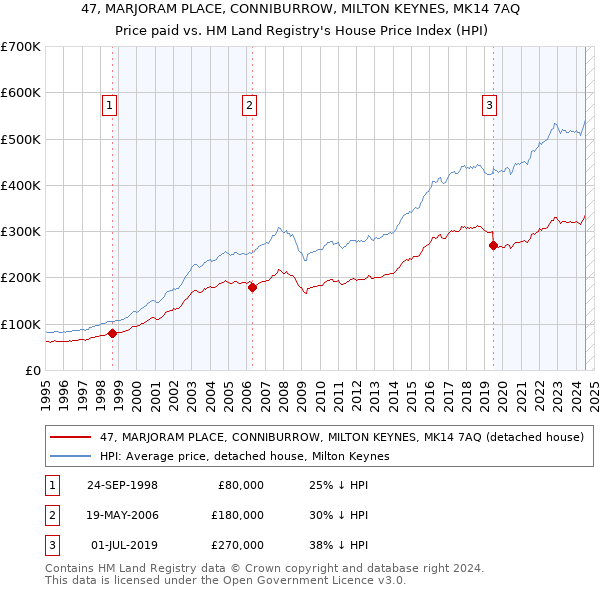 47, MARJORAM PLACE, CONNIBURROW, MILTON KEYNES, MK14 7AQ: Price paid vs HM Land Registry's House Price Index