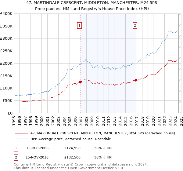 47, MARTINDALE CRESCENT, MIDDLETON, MANCHESTER, M24 5PS: Price paid vs HM Land Registry's House Price Index