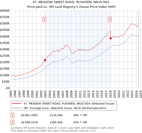 47, MEADOW SWEET ROAD, RUSHDEN, NN10 0GA: Price paid vs HM Land Registry's House Price Index