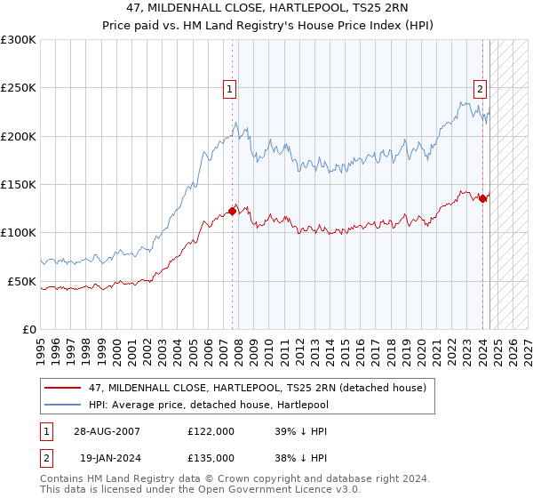 47, MILDENHALL CLOSE, HARTLEPOOL, TS25 2RN: Price paid vs HM Land Registry's House Price Index