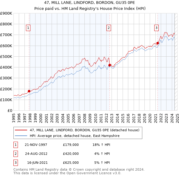 47, MILL LANE, LINDFORD, BORDON, GU35 0PE: Price paid vs HM Land Registry's House Price Index