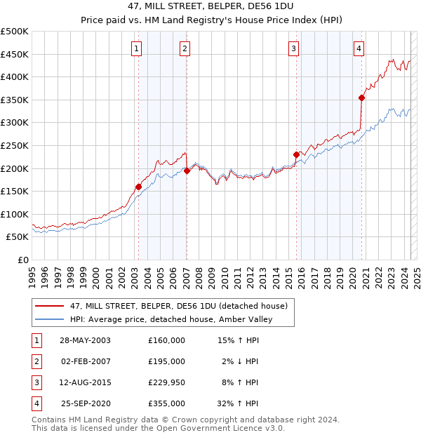 47, MILL STREET, BELPER, DE56 1DU: Price paid vs HM Land Registry's House Price Index