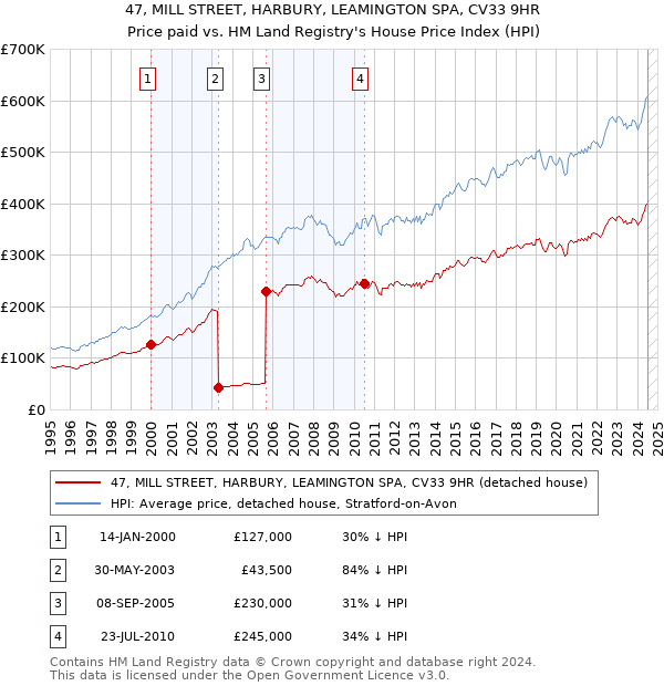 47, MILL STREET, HARBURY, LEAMINGTON SPA, CV33 9HR: Price paid vs HM Land Registry's House Price Index