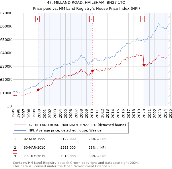 47, MILLAND ROAD, HAILSHAM, BN27 1TQ: Price paid vs HM Land Registry's House Price Index