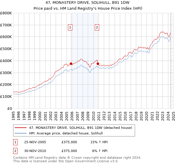 47, MONASTERY DRIVE, SOLIHULL, B91 1DW: Price paid vs HM Land Registry's House Price Index