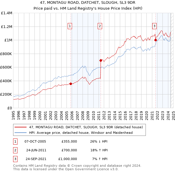 47, MONTAGU ROAD, DATCHET, SLOUGH, SL3 9DR: Price paid vs HM Land Registry's House Price Index