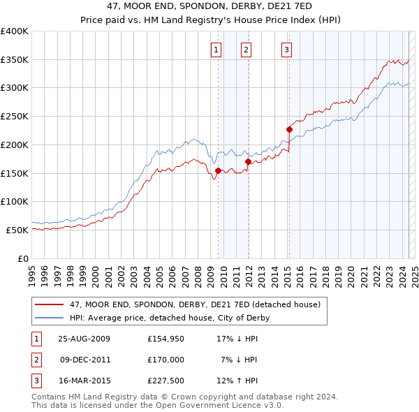 47, MOOR END, SPONDON, DERBY, DE21 7ED: Price paid vs HM Land Registry's House Price Index