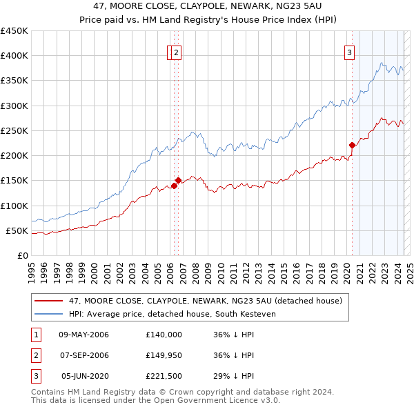 47, MOORE CLOSE, CLAYPOLE, NEWARK, NG23 5AU: Price paid vs HM Land Registry's House Price Index