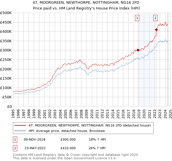 47, MOORGREEN, NEWTHORPE, NOTTINGHAM, NG16 2FD: Price paid vs HM Land Registry's House Price Index