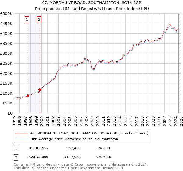 47, MORDAUNT ROAD, SOUTHAMPTON, SO14 6GP: Price paid vs HM Land Registry's House Price Index