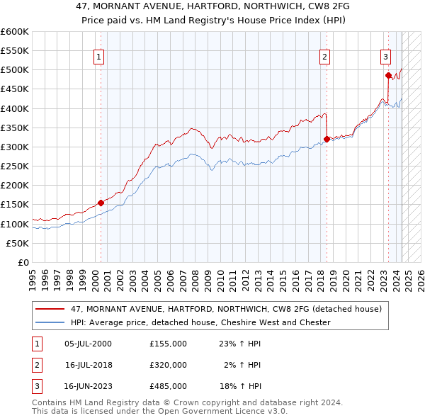 47, MORNANT AVENUE, HARTFORD, NORTHWICH, CW8 2FG: Price paid vs HM Land Registry's House Price Index