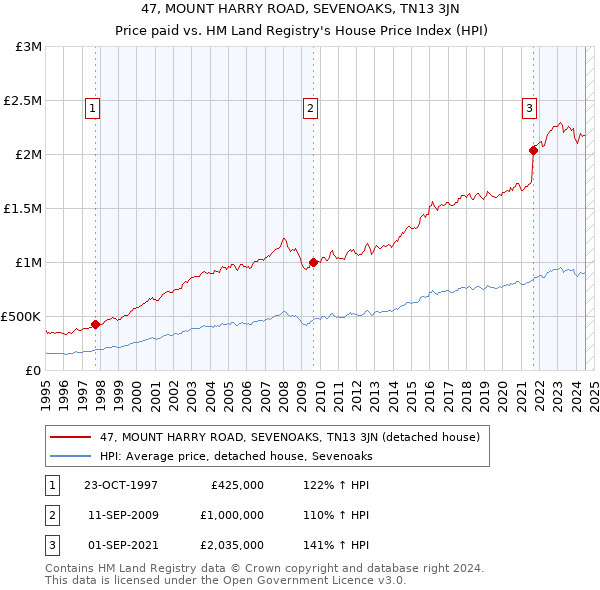 47, MOUNT HARRY ROAD, SEVENOAKS, TN13 3JN: Price paid vs HM Land Registry's House Price Index