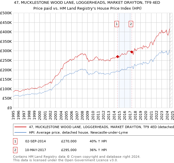 47, MUCKLESTONE WOOD LANE, LOGGERHEADS, MARKET DRAYTON, TF9 4ED: Price paid vs HM Land Registry's House Price Index