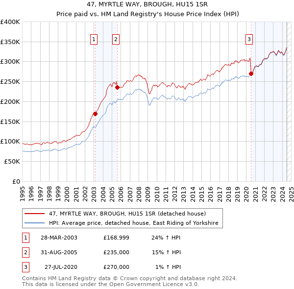 47, MYRTLE WAY, BROUGH, HU15 1SR: Price paid vs HM Land Registry's House Price Index