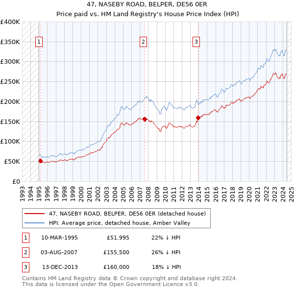 47, NASEBY ROAD, BELPER, DE56 0ER: Price paid vs HM Land Registry's House Price Index