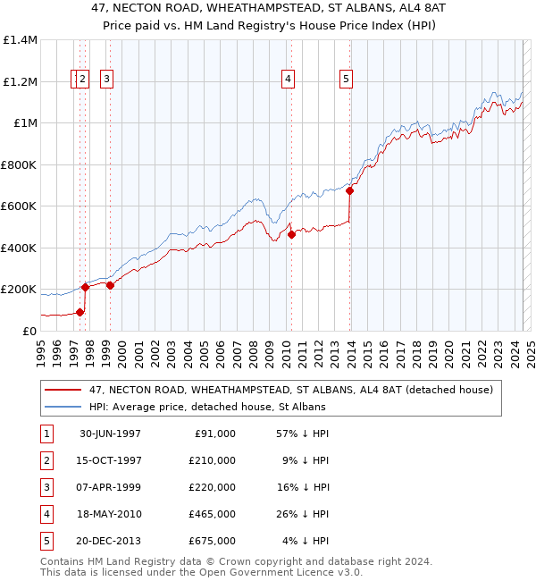 47, NECTON ROAD, WHEATHAMPSTEAD, ST ALBANS, AL4 8AT: Price paid vs HM Land Registry's House Price Index