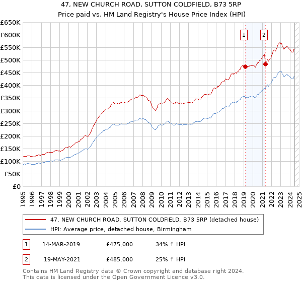 47, NEW CHURCH ROAD, SUTTON COLDFIELD, B73 5RP: Price paid vs HM Land Registry's House Price Index