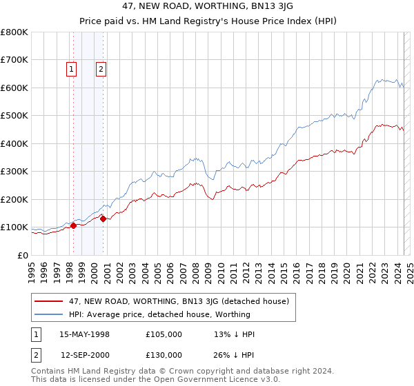 47, NEW ROAD, WORTHING, BN13 3JG: Price paid vs HM Land Registry's House Price Index