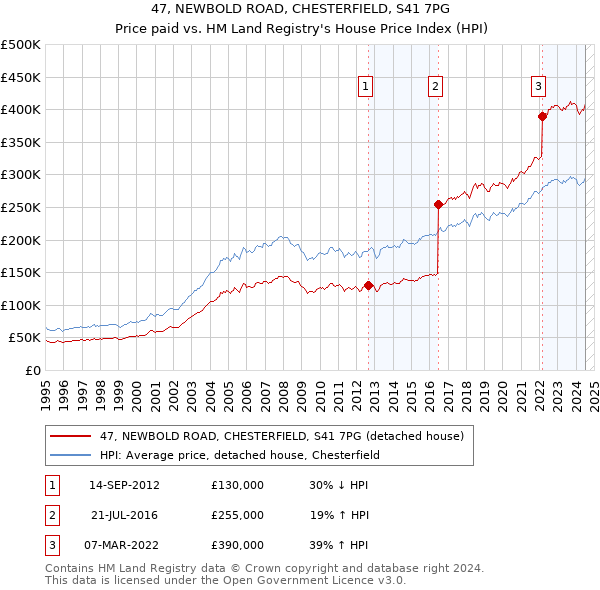 47, NEWBOLD ROAD, CHESTERFIELD, S41 7PG: Price paid vs HM Land Registry's House Price Index