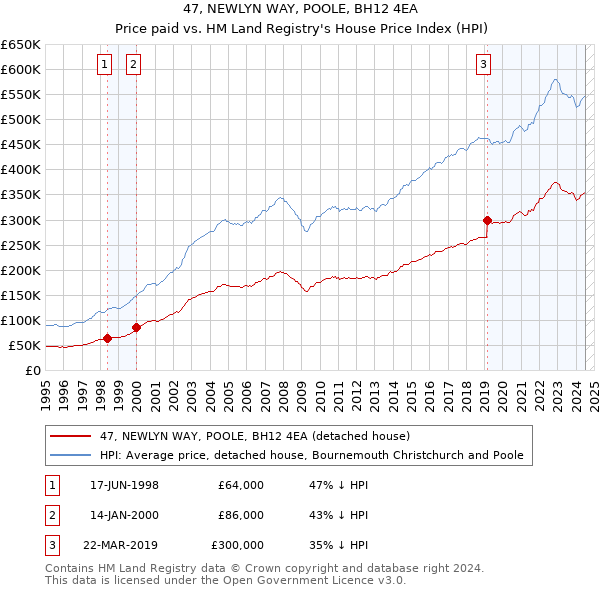 47, NEWLYN WAY, POOLE, BH12 4EA: Price paid vs HM Land Registry's House Price Index